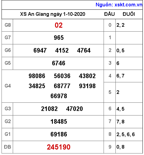 XSAG ngày 1-10-2020 XSAG ngày 1-10-2020