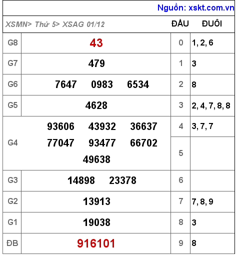 XSAG ngày 1-12-2022 XSAG ngày 1-12-2022