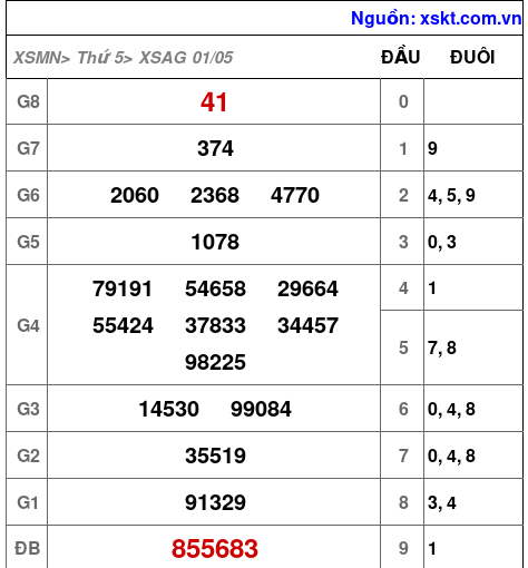 XSAG ngày 1-5-2025
