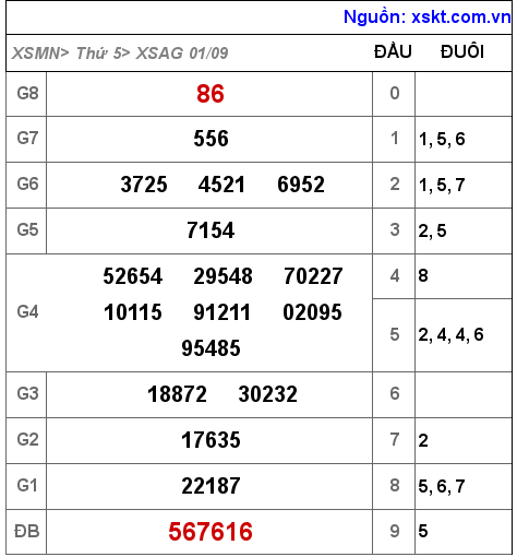 XSAG ngày 1-9-2022 XSAG ngày 1-9-2022