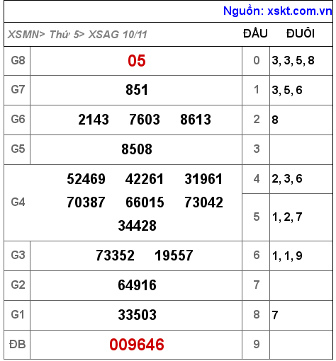 XSAG ngày 10-11-2022 XSAG ngày 10-11-2022