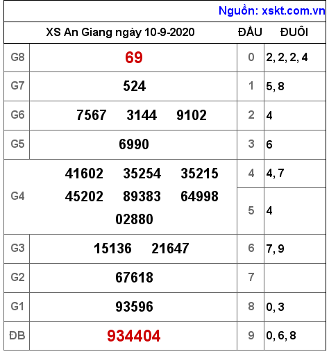 XSAG ngày 10-9-2020 XSAG ngày 10-9-2020