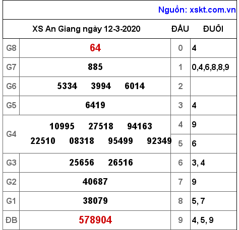 XSAG ngày 12-3-2020 XSAG ngày 12-3-2020