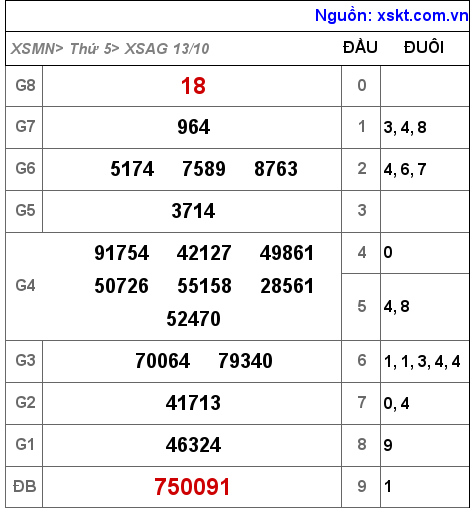 XSAG ngày 13-10-2022 XSAG ngày 13-10-2022