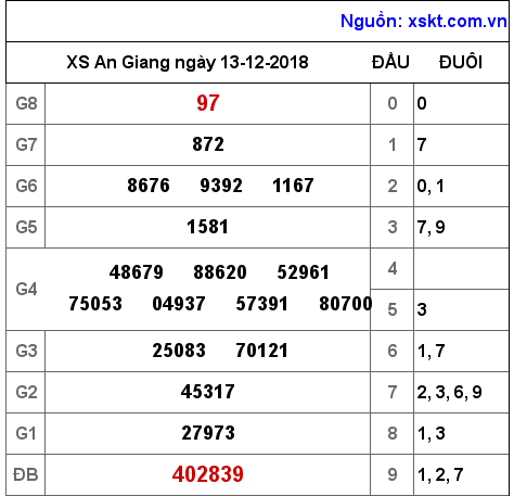 XSAG ngày 13-12-2018 XSAG ngày 13-12-2018