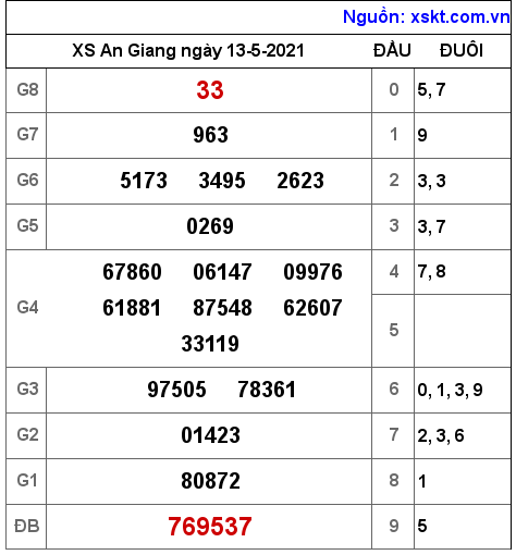 XSAG ngày 13-5-2021 XSAG ngày 13-5-2021