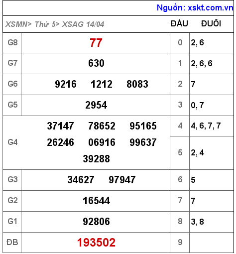 XSAG ngày 14-4-2022 XSAG ngày 14-4-2022