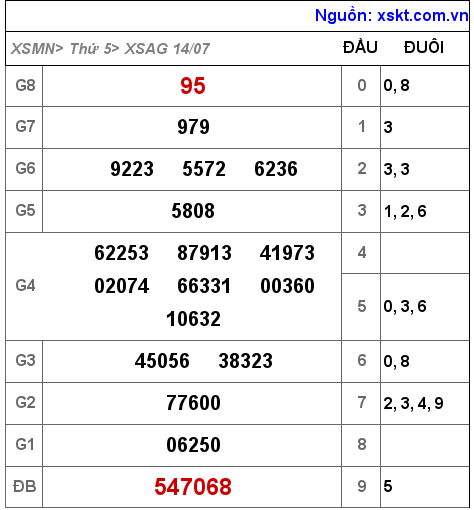 XSAG ngày 14-7-2022 XSAG ngày 14-7-2022