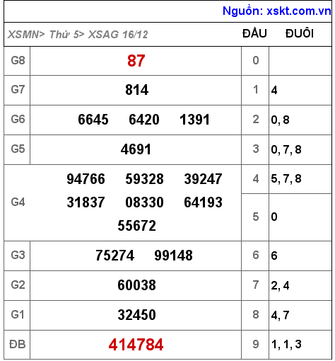 XSAG ngày 16-12-2021 XSAG ngày 16-12-2021