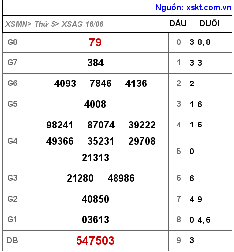 XSAG ngày 16-6-2022 XSAG ngày 16-6-2022