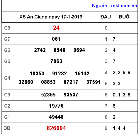 XSAG ngày 17-1-2019 XSAG ngày 17-1-2019