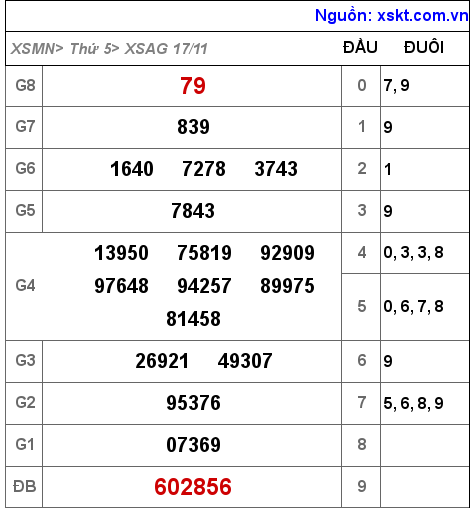 XSAG ngày 17-11-2022 XSAG ngày 17-11-2022