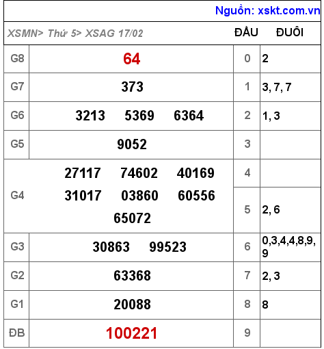 XSAG ngày 17-2-2022 XSAG ngày 17-2-2022