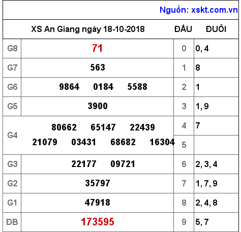 XSAG ngày 18-10-2018 XSAG ngày 18-10-2018