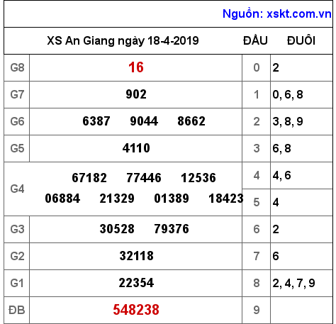 XSAG ngày 18-4-2019 XSAG ngày 18-4-2019