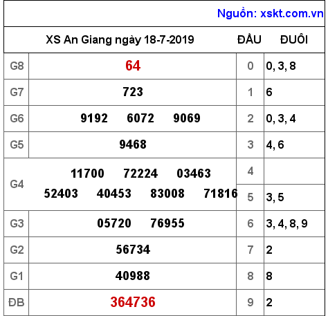 XSAG ngày 18-7-2019 XSAG ngày 18-7-2019