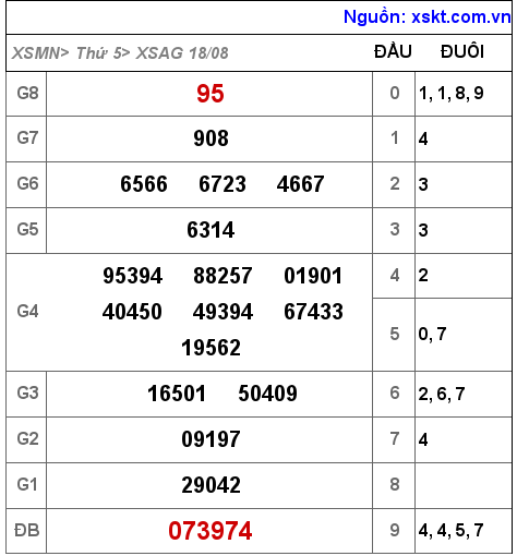 XSAG ngày 18-8-2022