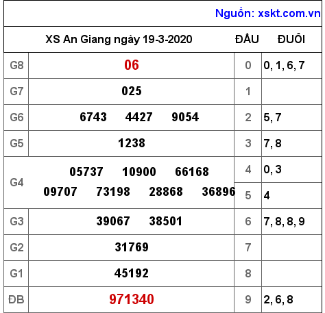 XSAG ngày 19-3-2020 XSAG ngày 19-3-2020