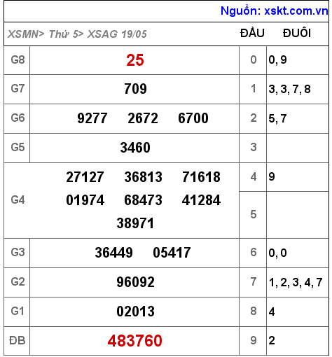 XSAG ngày 19-5-2022 XSAG ngày 19-5-2022