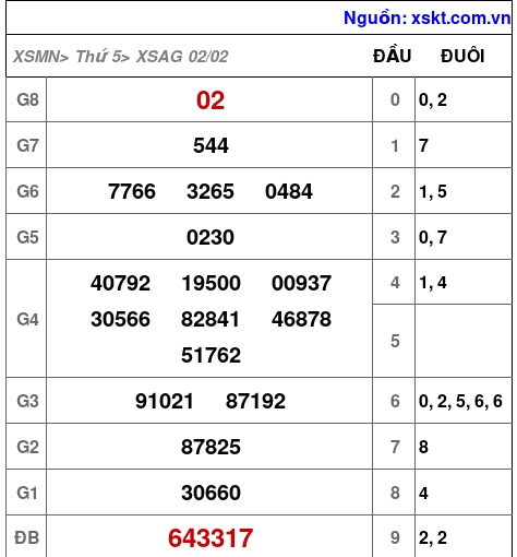 XSAG ngày 2-2-2023 XSAG ngày 2-2-2023