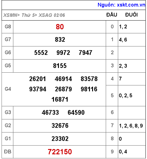 XSAG ngày 2-6-2022 XSAG ngày 2-6-2022