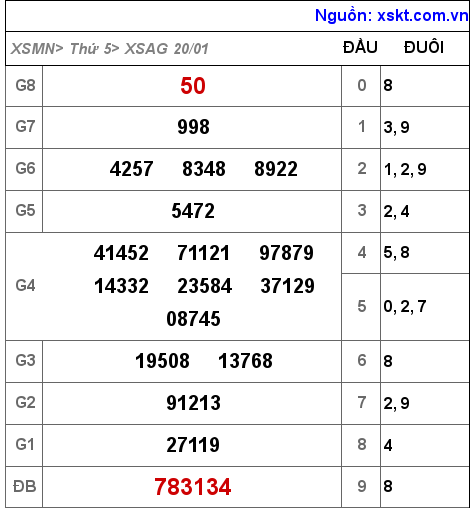 XSAG ngày 20-1-2022 XSAG ngày 20-1-2022