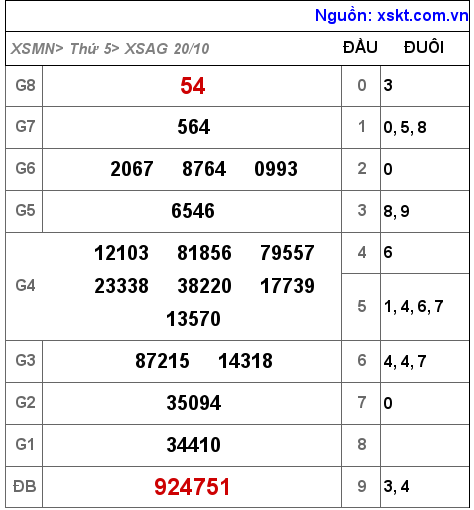 XSAG ngày 20-10-2022 XSAG ngày 20-10-2022