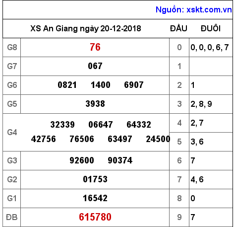 XSAG ngày 20-12-2018 XSAG ngày 20-12-2018