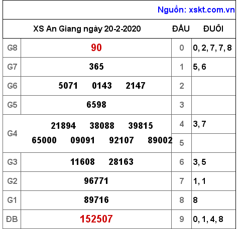XSAG ngày 20-2-2020 XSAG ngày 20-2-2020