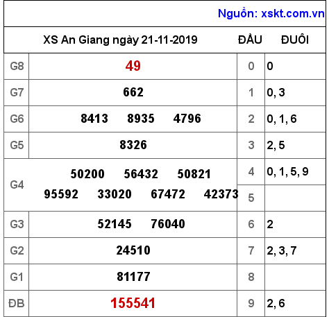 XSAG ngày 21-11-2019 XSAG ngày 21-11-2019