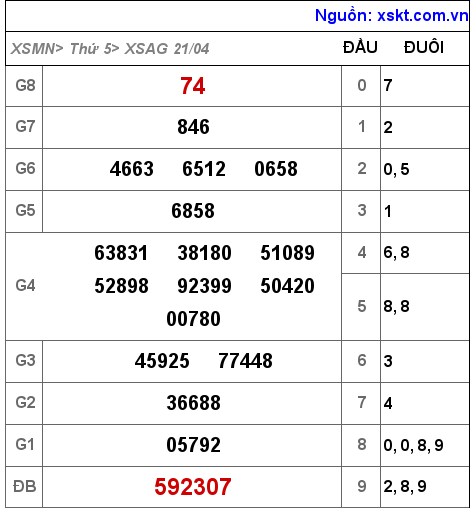 XSAG ngày 21-4-2022 XSAG ngày 21-4-2022