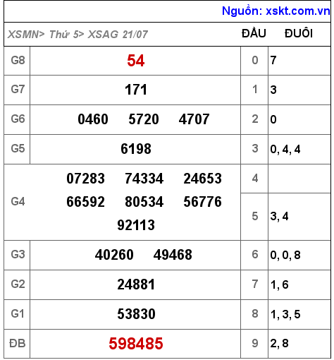 XSAG ngày 21-7-2022 XSAG ngày 21-7-2022