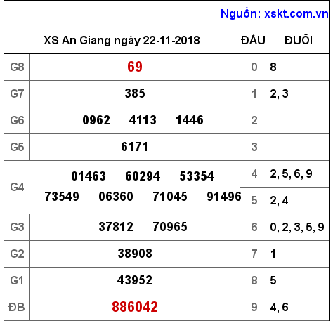 XSAG ngày 22-11-2018 XSAG ngày 22-11-2018