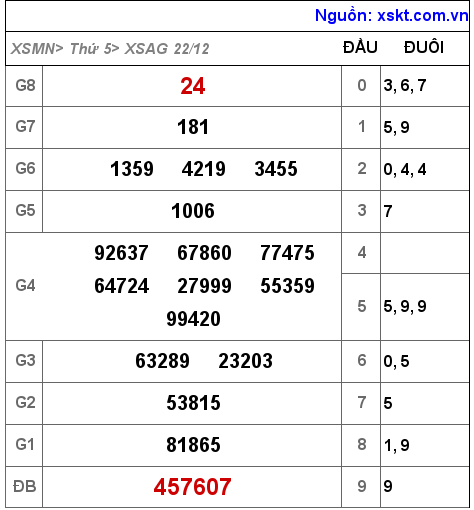 Kết quả XSAG ngày 22-12-2022