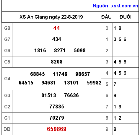 XSAG ngày 22-8-2019 XSAG ngày 22-8-2019