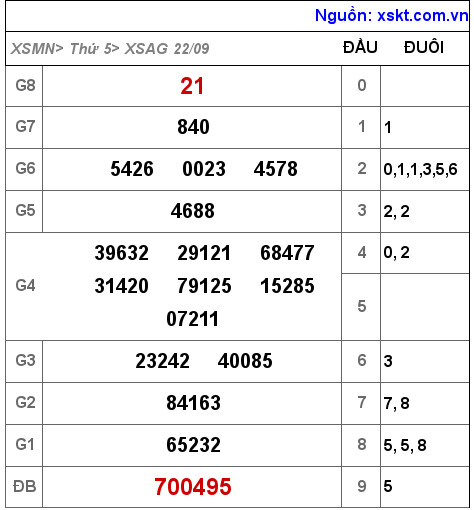 XSAG ngày 22-9-2022 XSAG ngày 22-9-2022