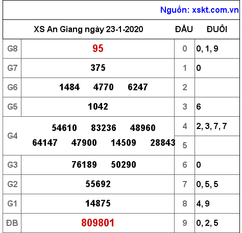 XSAG ngày 23-1-2020 XSAG ngày 23-1-2020
