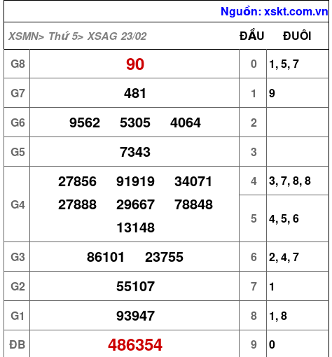 Kết quả XSAG ngày 23-2-2023