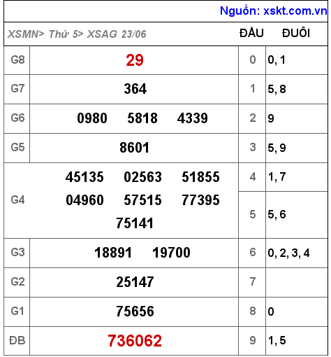Kết quả XSAG ngày 23-6-2022