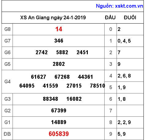 XSAG ngày 24-1-2019 XSAG ngày 24-1-2019