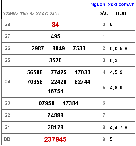 XSAG ngày 24-11-2022 XSAG ngày 24-11-2022
