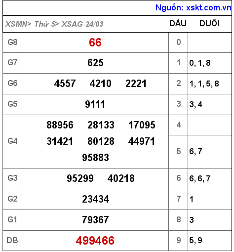 XSAG ngày 24-3-2022 XSAG ngày 24-3-2022