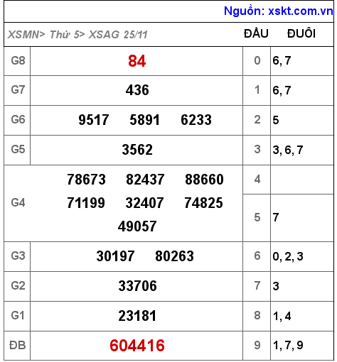 XSAG ngày 25-11-2021 XSAG ngày 25-11-2021