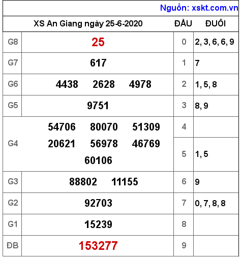 XSAG ngày 25-6-2020 XSAG ngày 25-6-2020