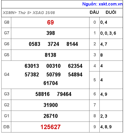 XSAG ngày 25-8-2022 XSAG ngày 25-8-2022