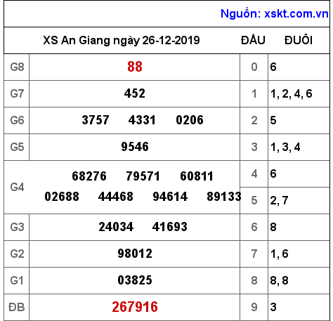 XSAG ngày 26-12-2019 XSAG ngày 26-12-2019