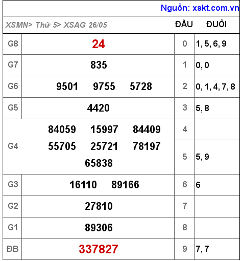 XSAG ngày 26-5-2022 XSAG ngày 26-5-2022