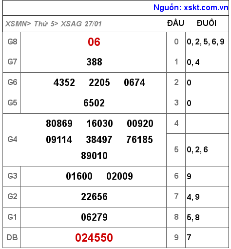 XSAG ngày 27-1-2022 XSAG ngày 27-1-2022