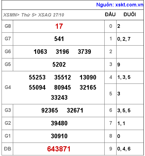 XSAG ngày 27-10-2022 XSAG ngày 27-10-2022