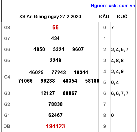 XSAG ngày 27-2-2020 XSAG ngày 27-2-2020